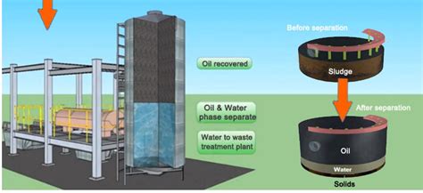 Oily Sludge Separation Brazil|Petroleum sludge formation and its treatment methodologies: a .